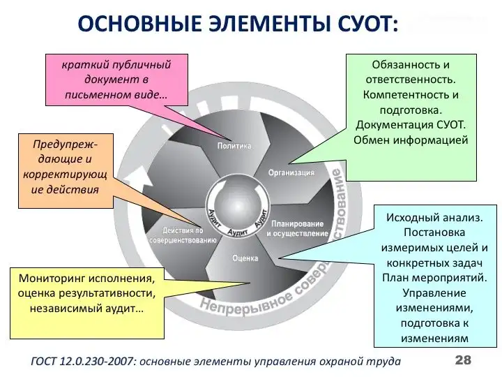 Что такое система управления охраной труда