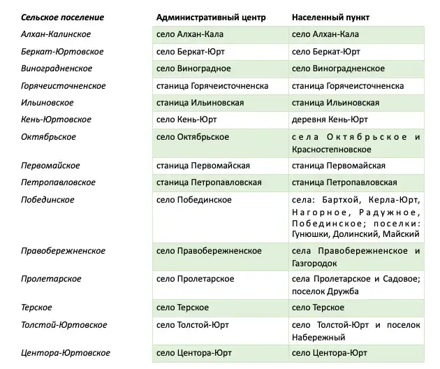 Сельские поселения Грозненского района