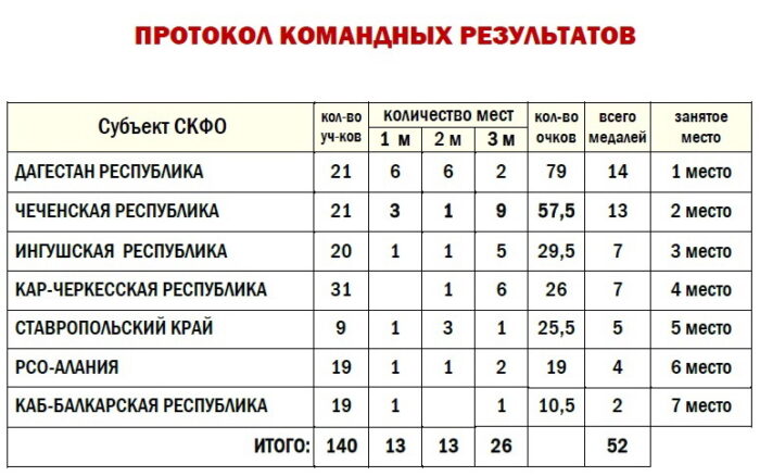 Первенство СКФО, 15-16 лет | WSPORT-SHATOY
