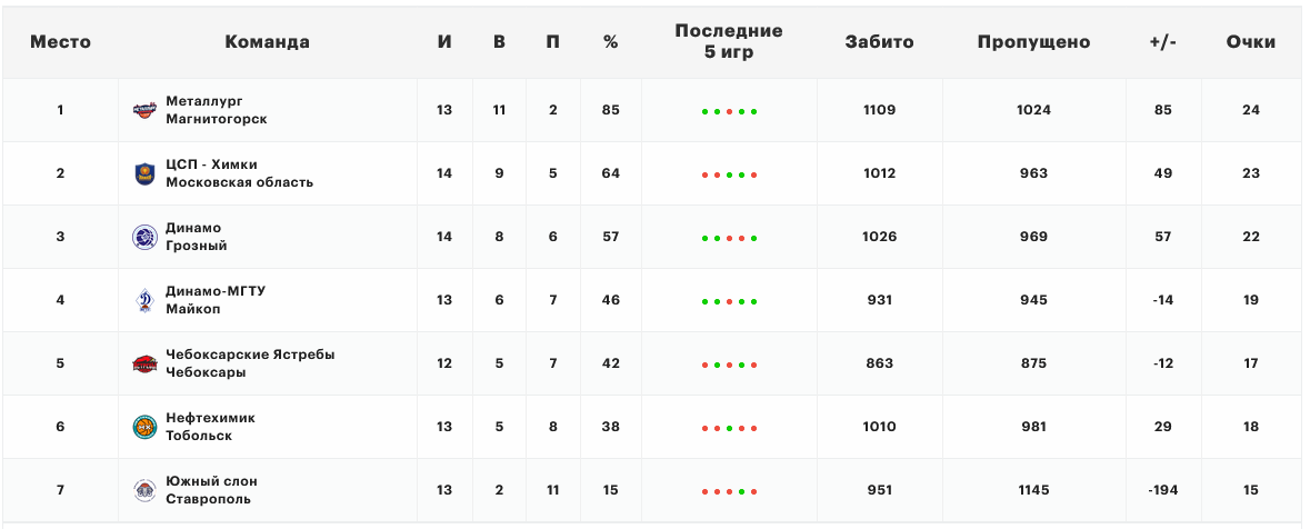 На новогодние каникулы на третьей позиции